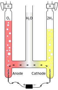 Gambar tiga pipa vertikal yang dihubungkan di bagian bawah dan diisi dengan oksigen (pipa kiri), air (tengah) dan hidrogen (kanan). Elektroda anoda dan katoda dimasukkan ke dalam pipa kiri dan kanan dan secara eksternal dihubungkan ke baterai.