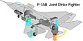 La vectorisation et les différentes buses du système de sustentation du F-35B.