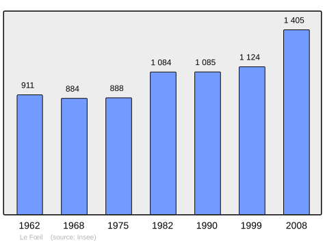 Population - Municipality code22059