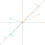 Thumbnail for File:Projection onto a line in two-dimensional space.svg