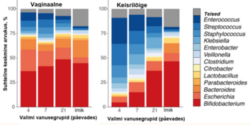Vaginaalsel teel ja keisrilõikega sündinud imikute soole mikrobioota võrdlus.png