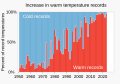 1951- Percent of record temperatures that are cold or warm records.svg