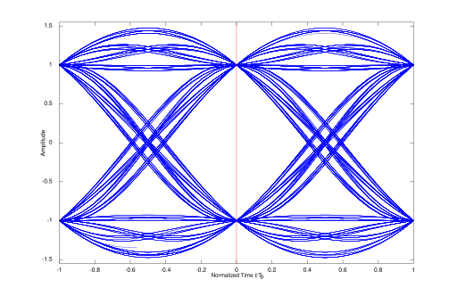 Eye pattern of a binary PSK system