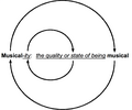 Image 38Circular definition of "musicality" (from Elements of music)