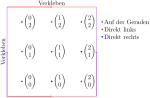 Thumbnail for File:Nebenklasse von (1,1) in F3^2 auf Torus.svg