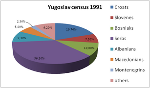 Yugoslavia census 1991.png