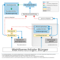 Das politische System von Deutschland