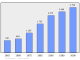 Evolucion de la populacion