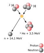 Fusion du deutérium et du tritium