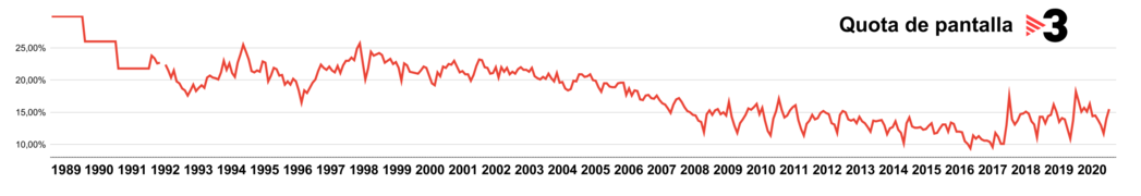Evolució quota de pantalla tv3.png