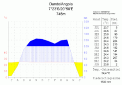 Klimadiagramm Dundos (nach Walther und Lieth)