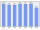 Evolucion de la populacion