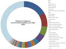 Graphique circulaire en couleurs.