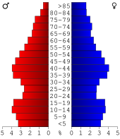 Bevolkingspiramide Clinton County