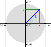 Unit circle