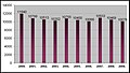 Број саобраћајних незгода у Републици Српској (2000-2009)