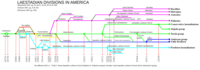 Family tree of Laestadianism in America, including defunct groups
