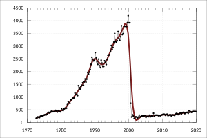 Graph showing an increase to a peak of around 4000 in the year 2000, and an immediate drop to stay around 300–400 from then on.