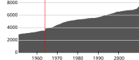 Kunnan väkiluku vuosina 1951–2010.