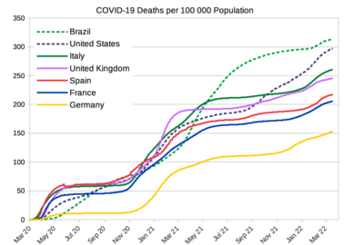 Mortes por COVID-19 por 100 000 habitantes de países selecionados (Brasil em verde tracejado).[114]
