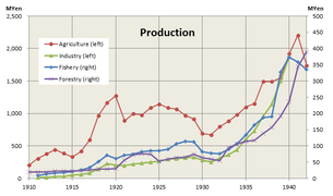 Graphique montrant l'évolution entre 1910 et 1945 des productions dans les domaines de l'industrie, des pêches, de la production de bois, et de l'agriculture.