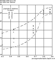 Rendimiento de bananas (t/ha), edad de la plantación, y profundidad promedia de la tabla de agua (m) en Surinam (Lenselink, 1972)