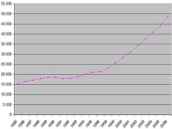 Creixement demogràfic de Valdemoro entre 1985 i 2006