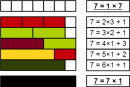 Demonstration, with Cuisenaire rods, that 7 is prime, because none of 2, 3, 4, 5, or 6 divide it evenly