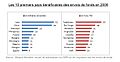 Top 10 des pays les plus affectés par les transferts financiers des migrants