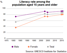 UIS Literacy Rate Syria population plus15 1980 2015.png