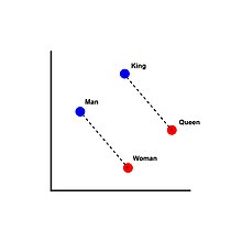 Visual illustration of word embeddings