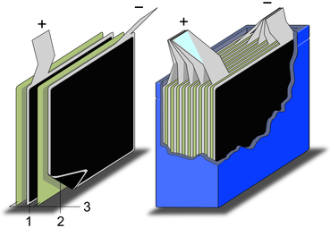 叠加式超级电容器的结构示意图 1. 正极；2. 负极；3. 分离器