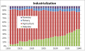 日治时期朝鲜工业产值占比变化