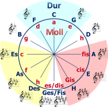 Quintenzirkel-Dur+Moll.png