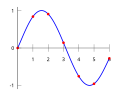 Vrijednosti između točaka procijenjene interpolacijskim polinomom šestoga stupnja