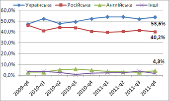 Vänster: Inom Ukraina redigerades 2009 wikipediorna på ryska och ukrainska ungefär lika mycket. Två år senare var den ukrainskspråkiga versionen väsentligt mer redigerad. Höger: Kartan visar den del av de registrerade användarna som sommaren 2011 uppgett vilken region de bor i. Lviv och Kiev hade då det största antalet, följt av Charkiv och Donetsk.