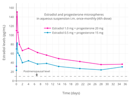 Estradiol levels after the fourth dose during continuous therapy with estradiol and progesterone microspheres in aqueous suspension by intramuscular injection once per month in menopausal women.[330][331] Source: Espino y Sosa et al. (2019).[330]