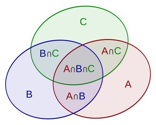 Diagrama de Venn com os conjuntos A, B, C e suas intersecções