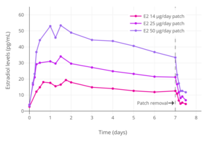 Levels of estradiol over a period of 7.5 days after a single application of different dosages of a Climara-type (Climara, Menostar, Mylan generic) once-weekly transdermal estradiol matrix patch to the abdomen and removed on day 7 in postmenopausal women.[229][230][231]