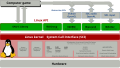 The Linux API: System Call Interface, glibc, libcgroups, libalsa, libdrm and libevdev