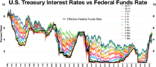 US Treasury interest rates.webp