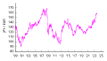 Tasa de cambéu JPY/EUR