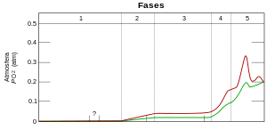 A graph showing time evolution of oxygen pressure on Earth; the pressure increases from zero to 0.2 atmospheres.