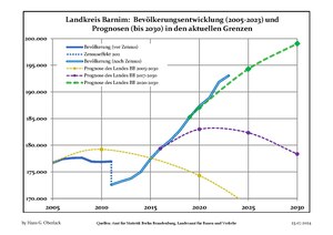 Sviluppo recente della popolazione (Linea blu) e previsioni