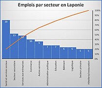 Emplois par secteur en Laponie 2.jpg