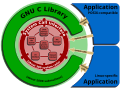 System Call Interface and glibc (No system without a standard C library)