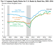 Dodd Frank Tier 1 ratios.png