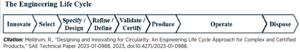 Figure 3: The engineering life cycle for a complex engineering system