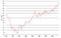 JPY/EUR from 1999