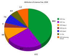 Attribution of licence fee by RTÉ Ireland 2008.png